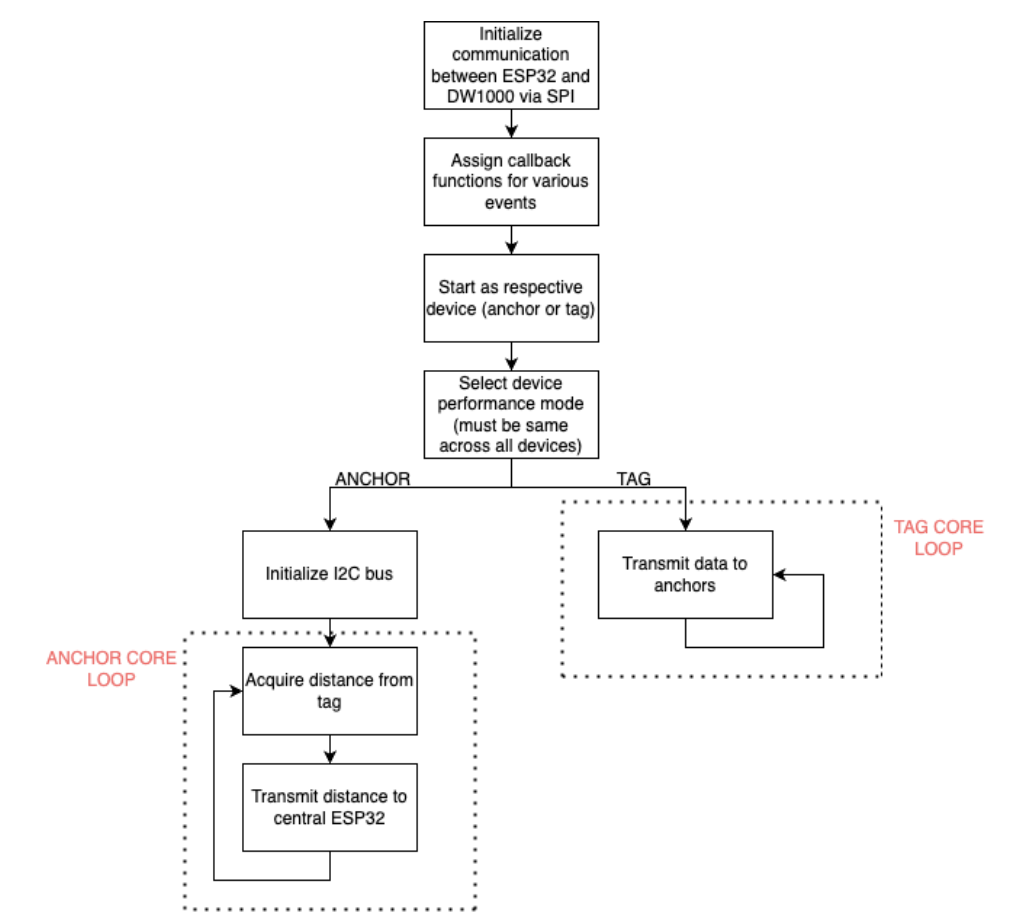 UWB Software Architecture