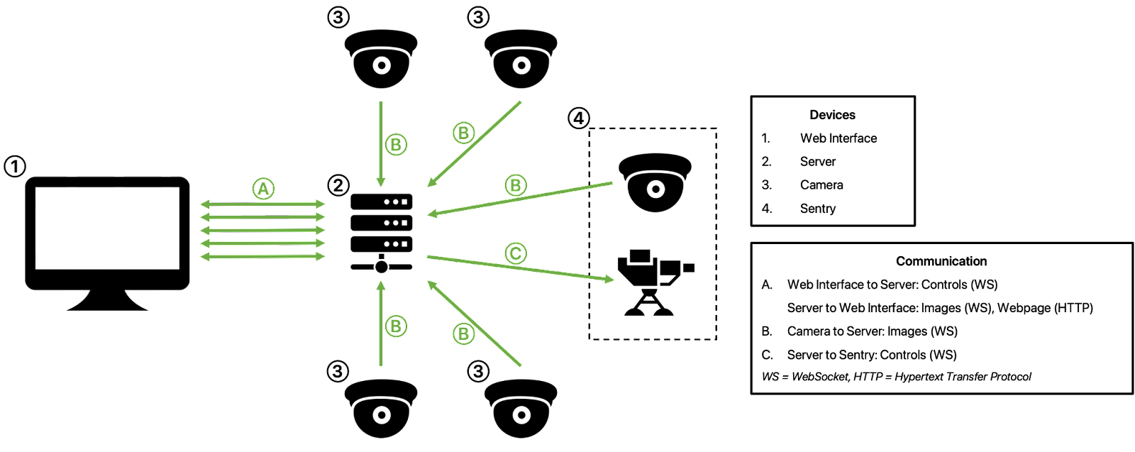 System Architecture