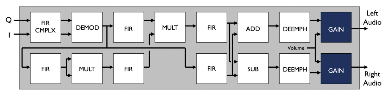 FPGA-Based FM Radio