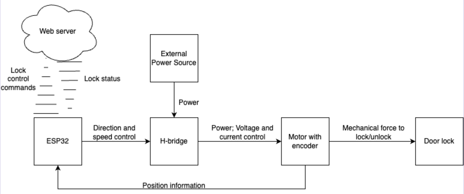 System architecture